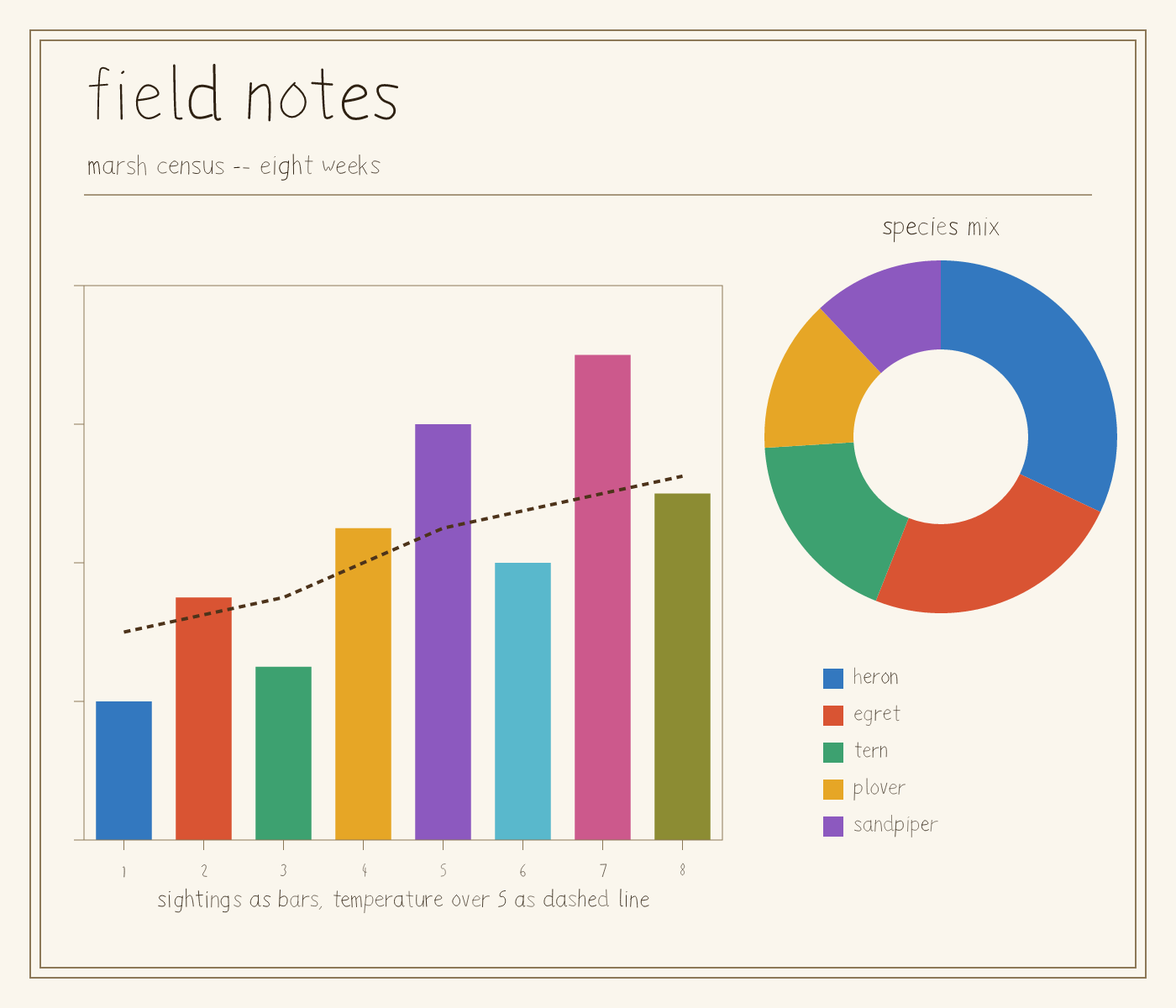 Field Notes, a naturalist's journal page with a bar chart and line chart sharing one axis, and a donut chart with a hand-lettered legend