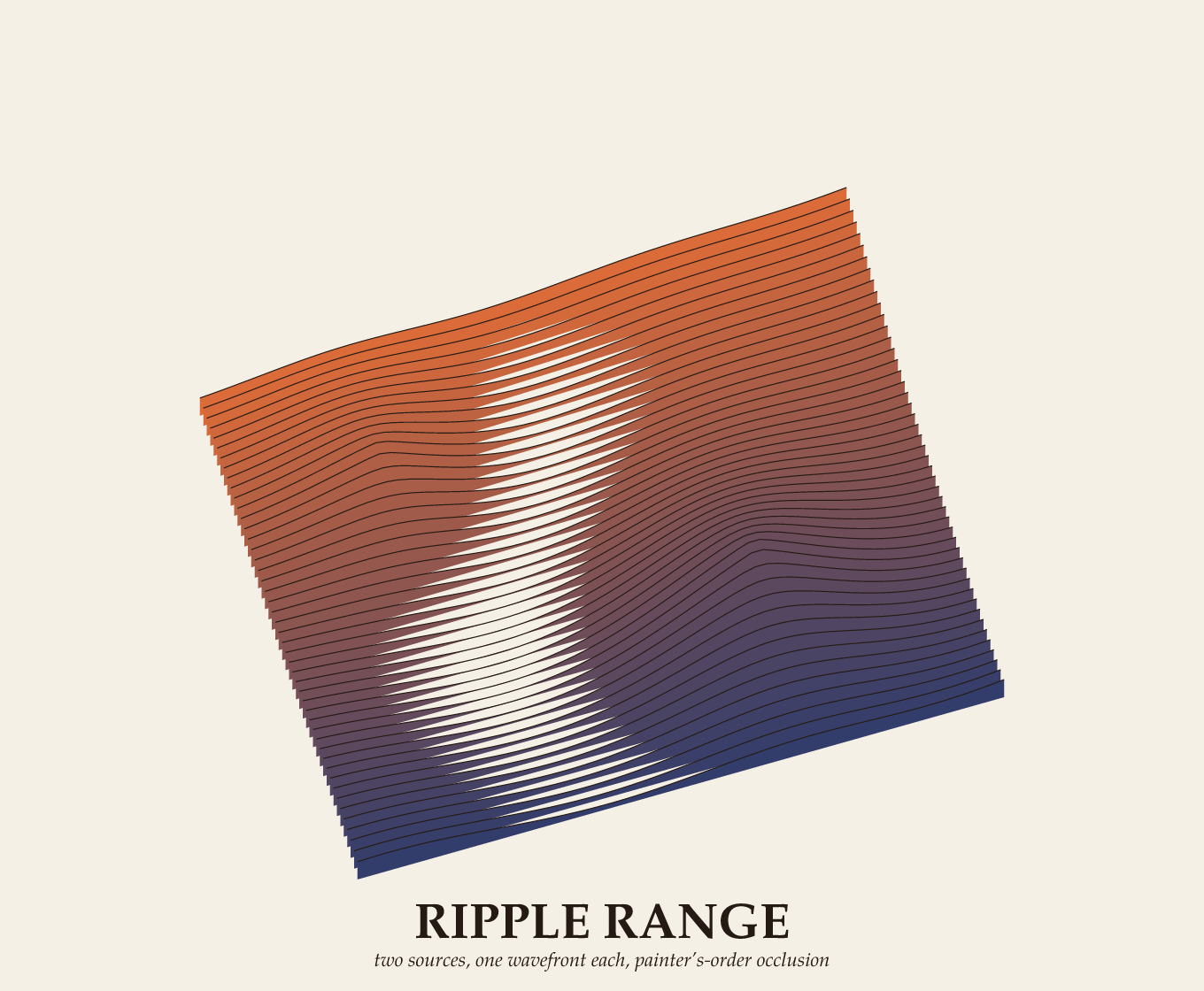 Ripple Range, a three-dimensional surface drawn as stacked ridges that shade from orange at the back to blue at the front, with a pale dip where the ripples meet